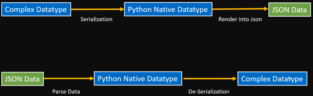 Serialize json. Serialize json